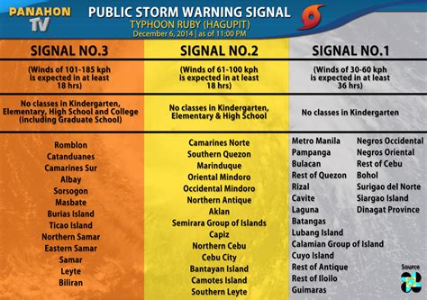 signal number today|typhoon signals today.